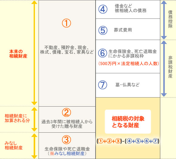 課税対象となる財産の範囲