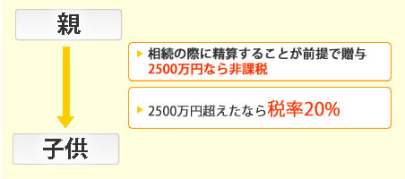 生前贈与を行いやすくするための制度